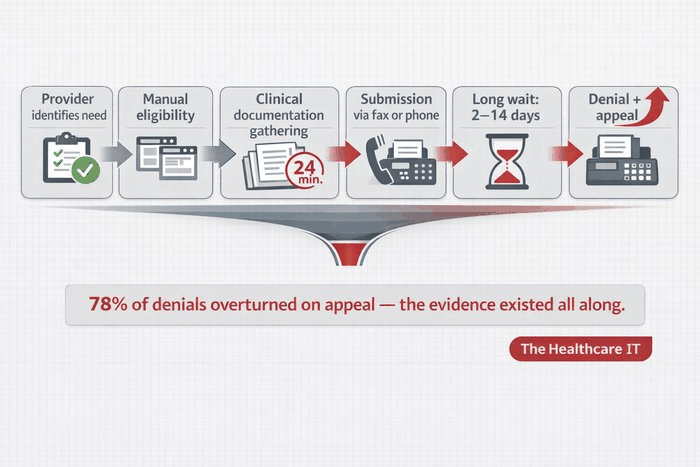 Prior Authorization reform stats — 93% of physicians cite PA delays, $14.6B annual spend, CMS FHIR mandate 2027 — AI as the solution.