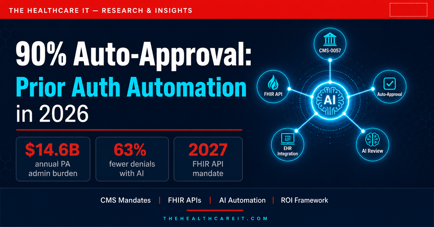 Prior Authorization automation in 2026 — $14.6B admin burden, 63% fewer denials with AI, CMS FHIR API mandate by 2027.